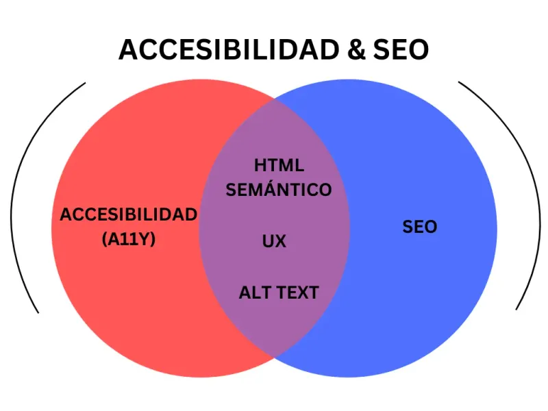 Diagrama de Venn mostrando la conexión entre accesibilidad y SEO, que comparten elementos clave como el HTML semántico, la UX y el texto alternativo.