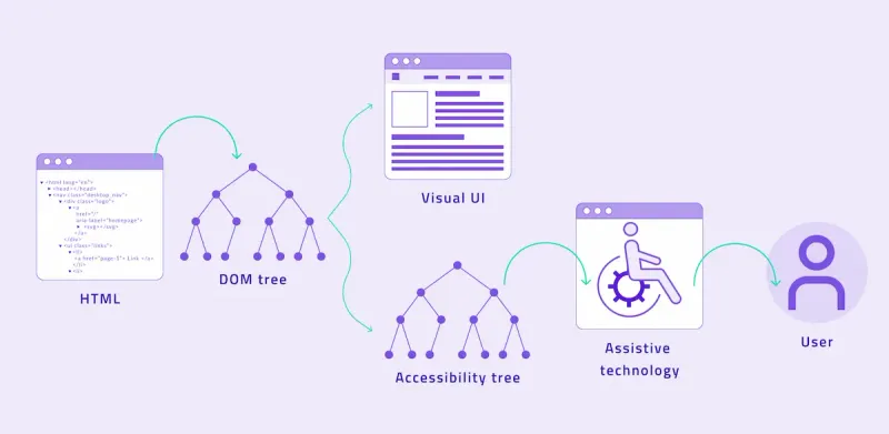 Diagrama comparativo mostrando cómo un <div> simple no tiene semántica, mientras que los atributos ARIA añaden la semántica de 'botón' para un lector de pantalla.