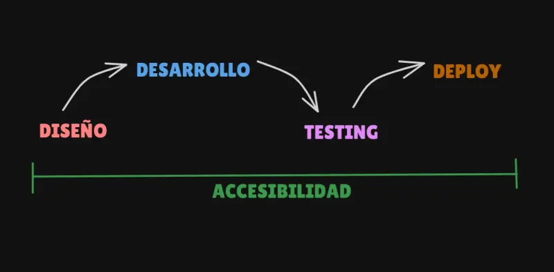 Diagrama del ciclo de desarrollo web inclusivo, mostrando cómo la accesibilidad es un proceso continuo que forma parte del diseño, desarrollo y testing.