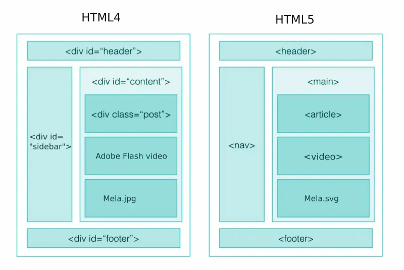 Diagrama de la estructura de una página web usando HTML semántico (landmarks) como header, nav, main y footer para mejorar la accesibilidad.
