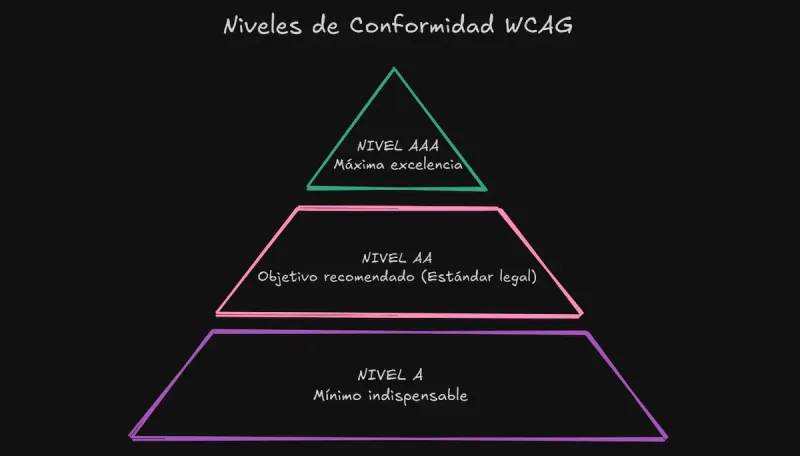 Diagrama de pirámide mostrando los niveles de conformidad WCAG: Nivel A (base), Nivel AA (objetivo recomendado) y Nivel AAA (cima).