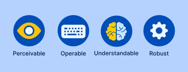 Infografía de los 4 principios WCAG (POUR): Perceptible, Operable, Comprensible y Robusto, representados como pilares.