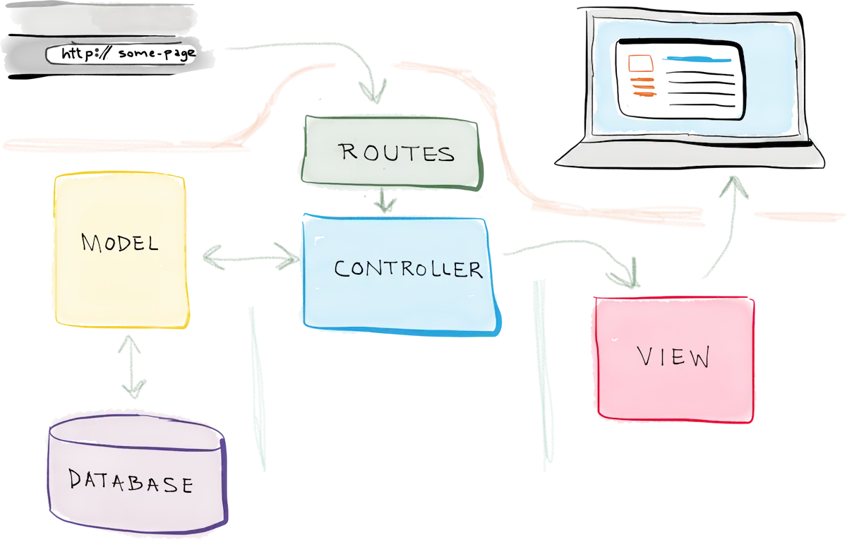 MVC Pattern Diagram