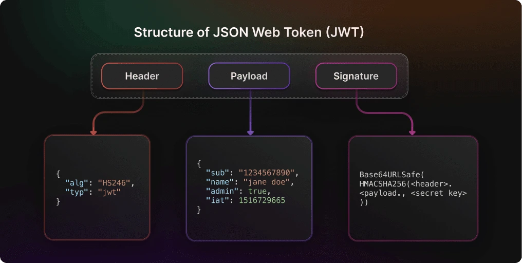 Estructura de un JWT